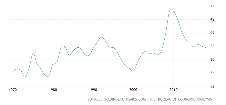 United States Government Spending To GDP1970-2018 Data